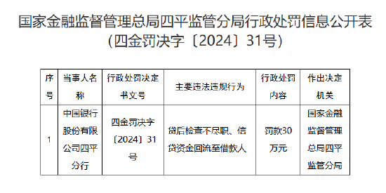 中國(guó)銀行四平分行被罰30萬(wàn)元：因貸后檢查不盡職 信貸資金回流至借款人