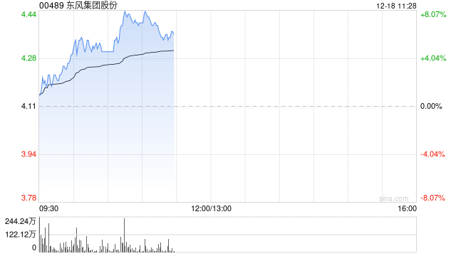 東風(fēng)集團(tuán)股份早盤(pán)漲近7% 傳本田及日產(chǎn)醞釀合并