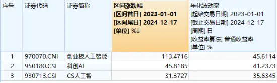 豆包發(fā)布視覺模型！創(chuàng)業(yè)板人工智能快速回升，星宸科技直線封板，創(chuàng)業(yè)板人工智能ETF華寶（159363）拉漲逾1%