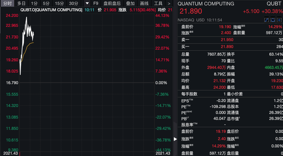 深夜！美股量子科技股，漲瘋了！