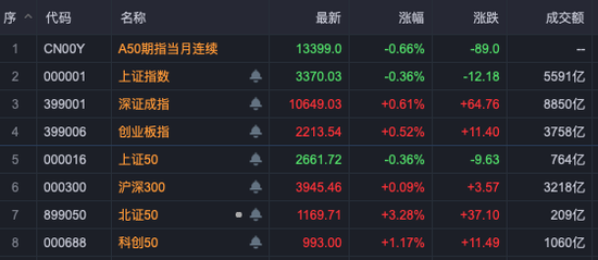 中興通訊，歷史首次，單日成交超200億！A股三行業(yè)，獲超百億資金抄底！