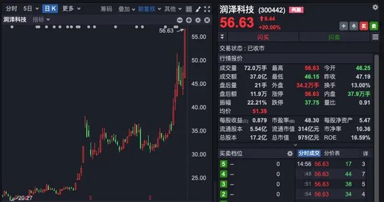 中興通訊，歷史首次，單日成交超200億！A股三行業(yè)，獲超百億資金抄底！