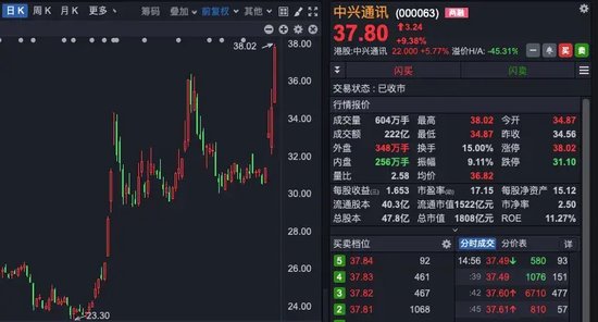 中興通訊，歷史首次，單日成交超200億！A股三行業(yè)，獲超百億資金抄底！