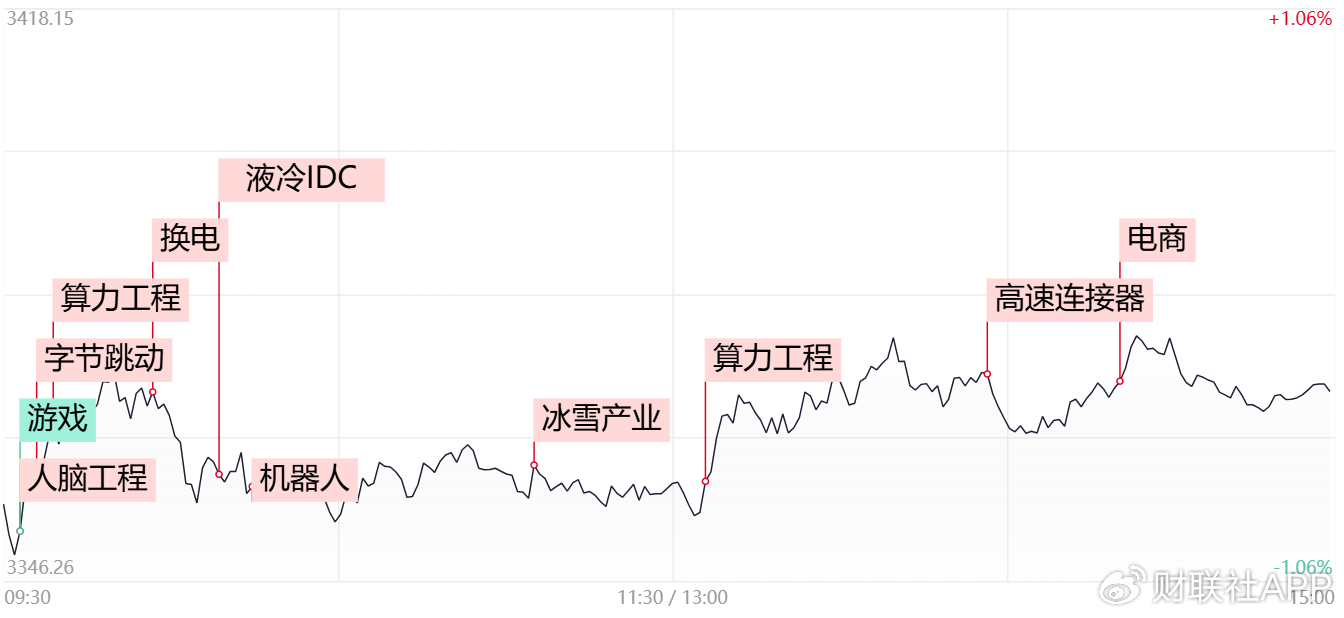 【每日收評(píng)】市場(chǎng)延續(xù)分化整理，算力硬件方向再迎全線爆發(fā)