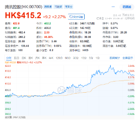 “股王”大消息！被曝牽手蘋(píng)果，騰訊控股異動(dòng)拉漲近4%，港股互聯(lián)網(wǎng)ETF（513770）逆轉(zhuǎn)收平