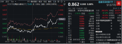 “股王”大消息！被曝牽手蘋(píng)果，騰訊控股異動(dòng)拉漲近4%，港股互聯(lián)網(wǎng)ETF（513770）逆轉(zhuǎn)收平