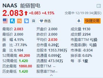 能鏈智電漲超4% 能鏈獲評青島市民營領軍標桿企業(yè)