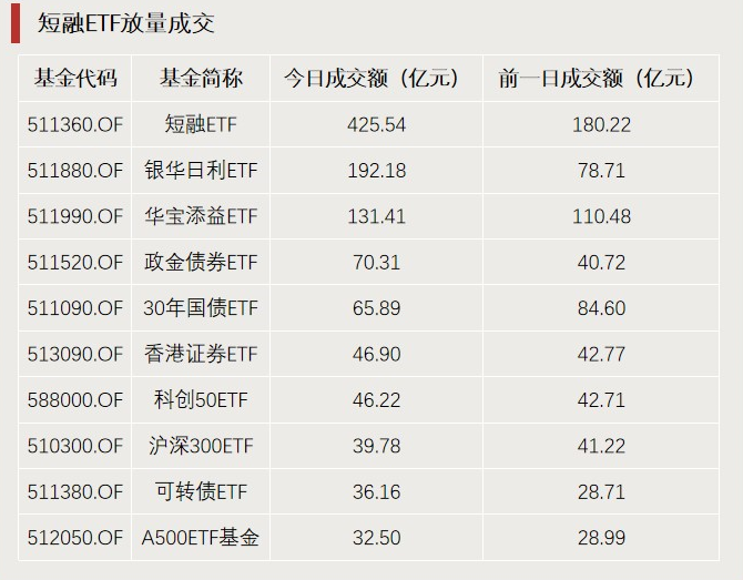 A股利好，突破3000億元！