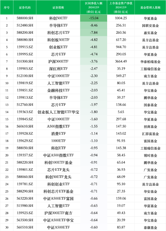 最不受歡迎ETF：12月19日華夏科創(chuàng)50ETF遭凈贖回15.04億元，國聯(lián)安半導體ETF遭凈贖回8.46億元