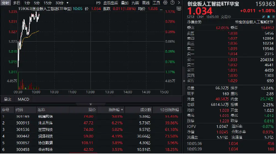 算力硬件股反復(fù)活躍！銳捷網(wǎng)絡(luò)大漲超9%，創(chuàng)業(yè)板人工智能ETF華寶（159363）續(xù)漲1%上探新高！