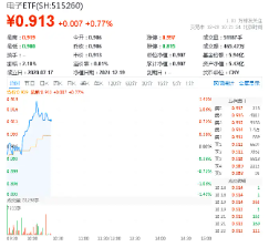 三大因素驅(qū)動(dòng)，半導(dǎo)體繼續(xù)狂飆！主力資金持續(xù)狂涌，電子ETF（515260）盤中漲逾1.3%，沖擊日線3連陽(yáng)！