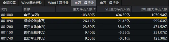 三大因素驅(qū)動(dòng)，半導(dǎo)體繼續(xù)狂飆！主力資金持續(xù)狂涌，電子ETF（515260）盤中漲逾1.3%，沖擊日線3連陽(yáng)！