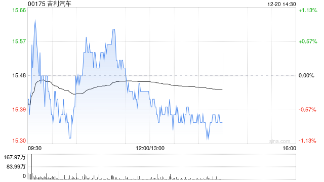 吉利汽車因認股權(quán)獲行使而發(fā)行50.1萬股