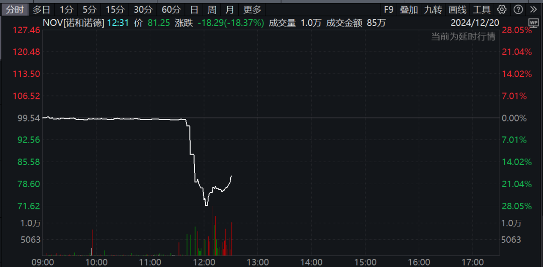 深夜，巨頭爆雷！股價(jià)暴跌！