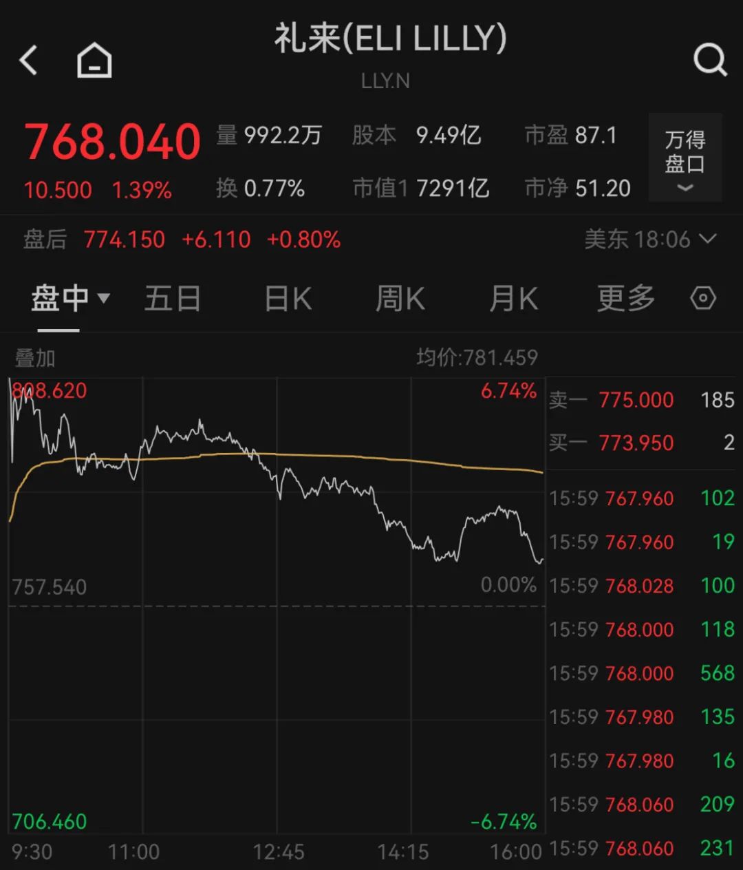 深夜，巨頭跳水：諾和諾德大跌近18%