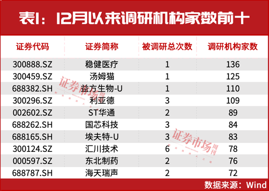 新情況！機(jī)構(gòu)都“認(rèn)準(zhǔn)了”這兩大主線，加倉(cāng)股同步出爐！