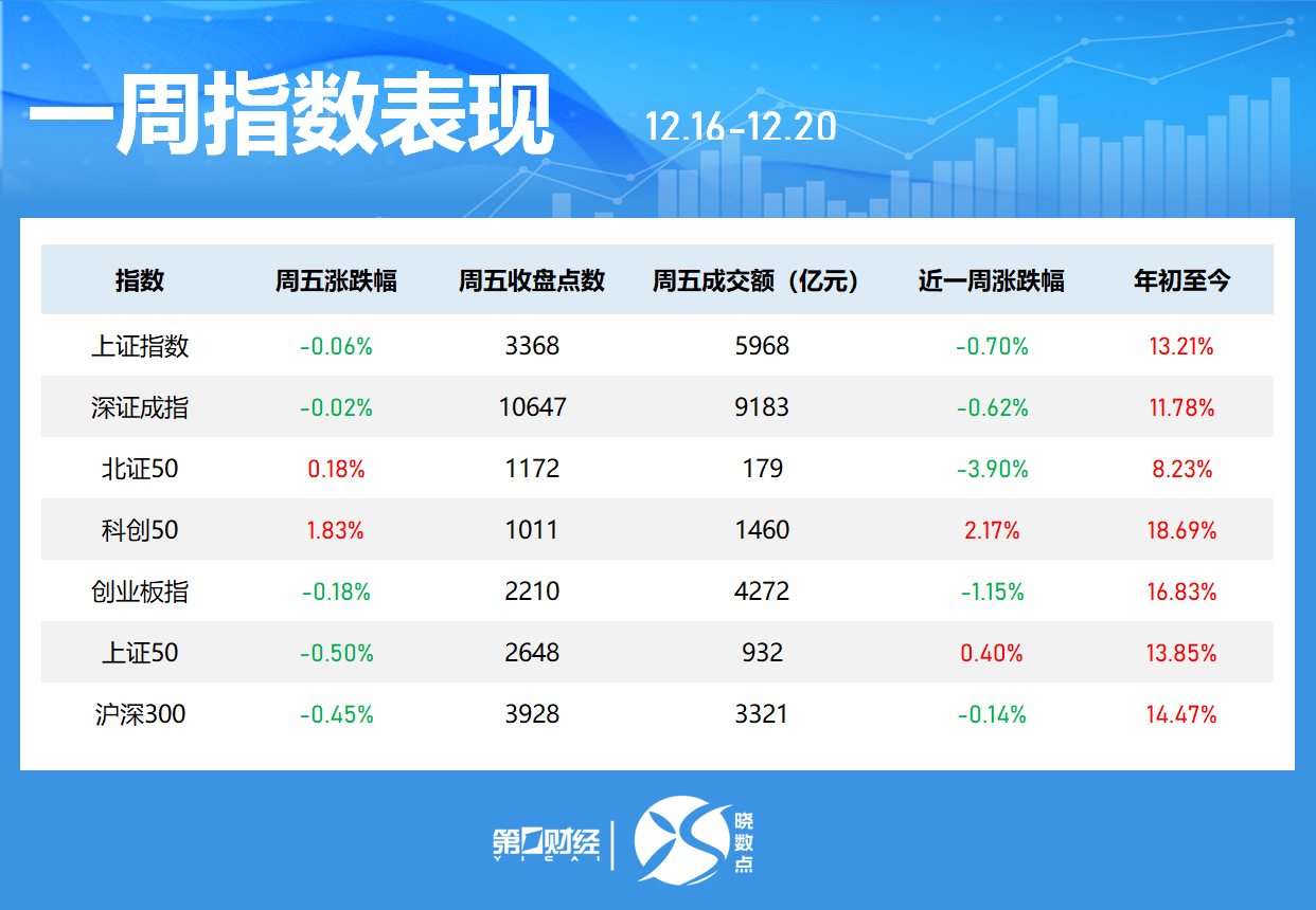 一周個(gè)股動(dòng)向：8連板牛股周漲61.30%，中興通訊獲主力青睞
