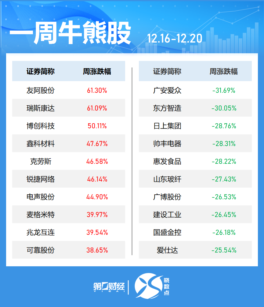 一周個(gè)股動(dòng)向：8連板牛股周漲61.30%，中興通訊獲主力青睞