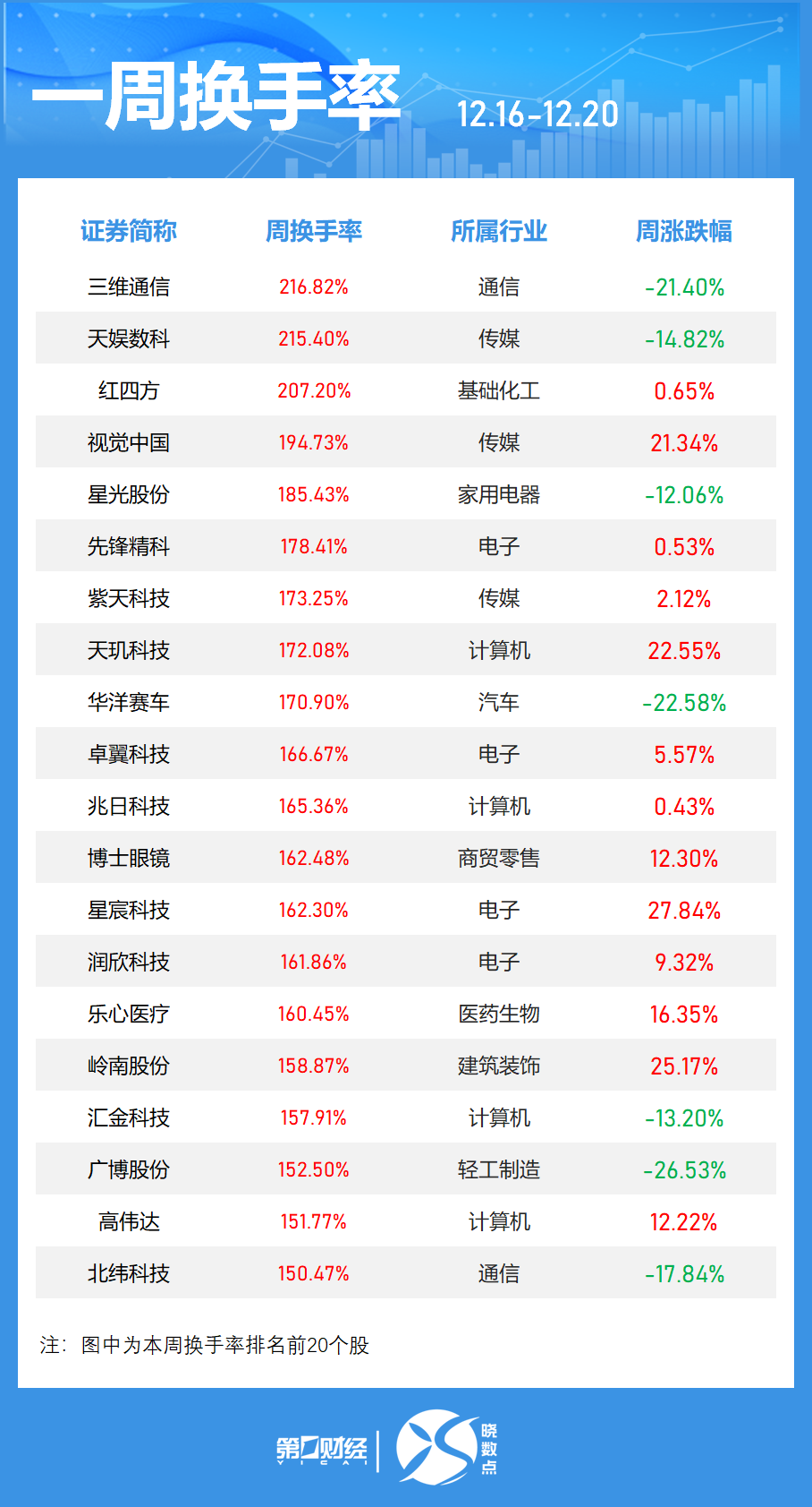 一周個(gè)股動(dòng)向：8連板牛股周漲61.30%，中興通訊獲主力青睞