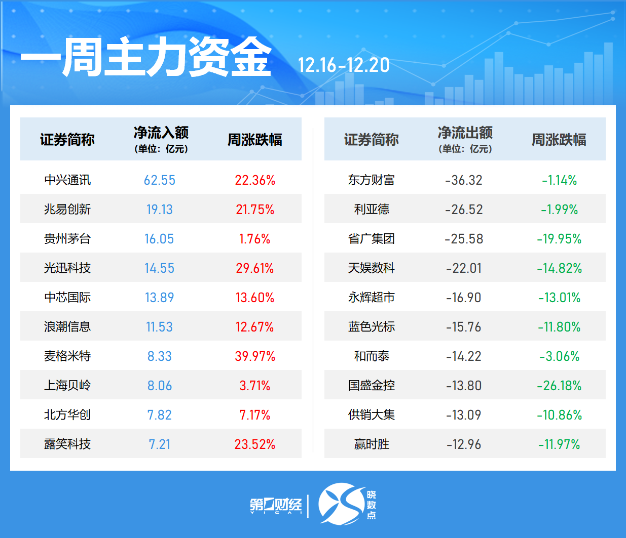 一周個(gè)股動(dòng)向：8連板牛股周漲61.30%，中興通訊獲主力青睞