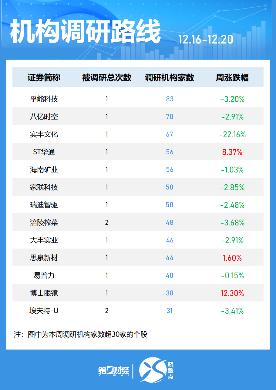 一周個(gè)股動(dòng)向：8連板牛股周漲61.30%，中興通訊獲主力青睞