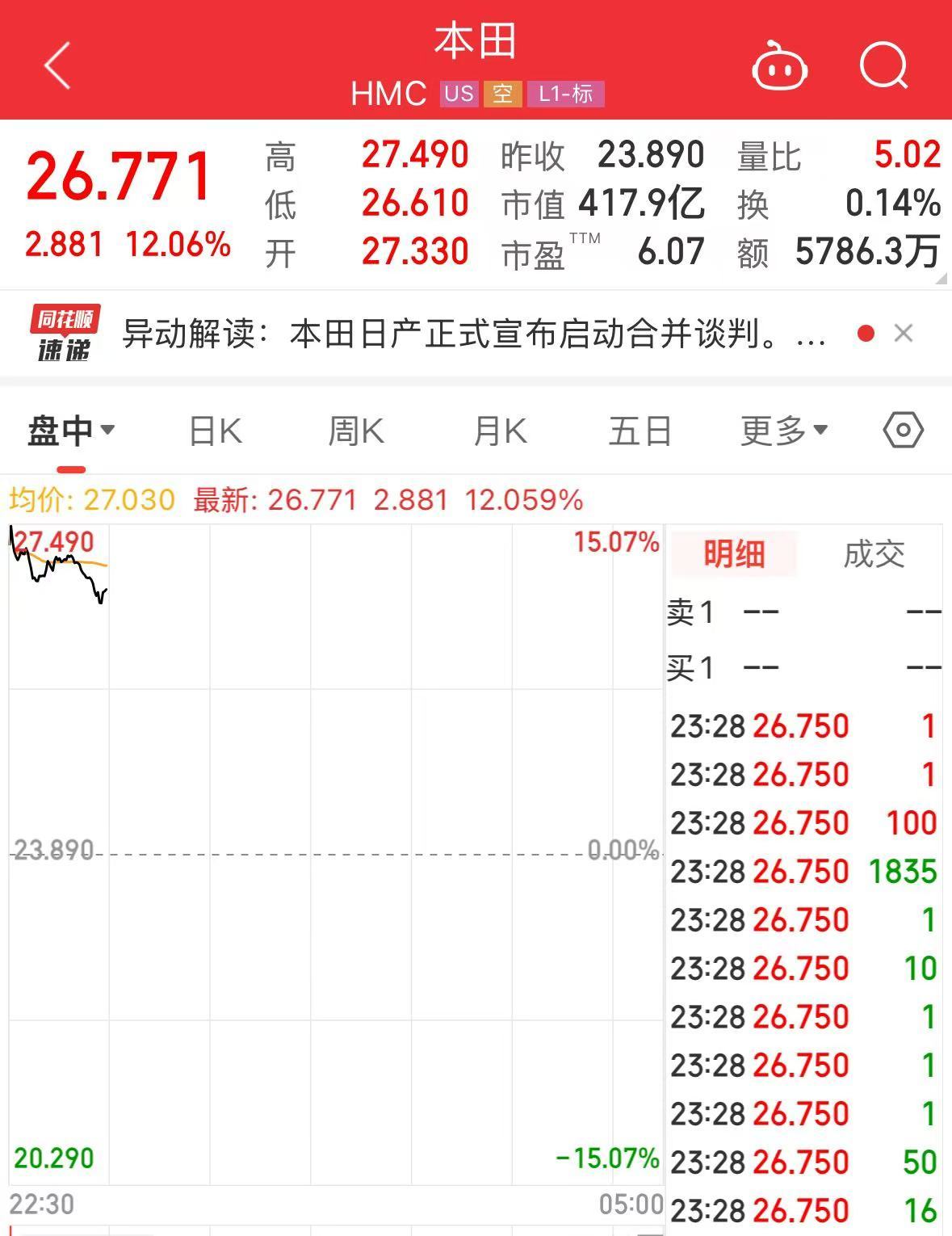 汽車圈重磅！兩大巨頭計劃合并！股價大漲超10%