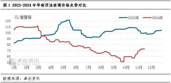 卓創(chuàng)資訊：供需承壓，華南玻璃漲勢放緩