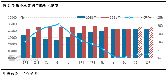 卓創(chuàng)資訊：供需承壓，華南玻璃漲勢放緩