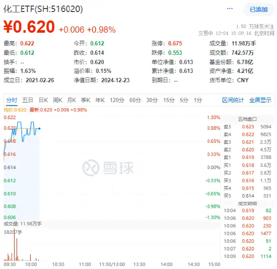 資金持續(xù)加碼，化工ETF（516020）盤中上探1.3%！機(jī)構(gòu)：化工行業(yè)景氣反轉(zhuǎn)或已不遠(yuǎn)