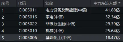 資金持續(xù)加碼，化工ETF（516020）盤中上探1.3%！機(jī)構(gòu)：化工行業(yè)景氣反轉(zhuǎn)或已不遠(yuǎn)