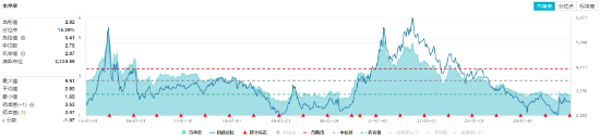 資金持續(xù)加碼，化工ETF（516020）盤中上探1.3%！機(jī)構(gòu)：化工行業(yè)景氣反轉(zhuǎn)或已不遠(yuǎn)