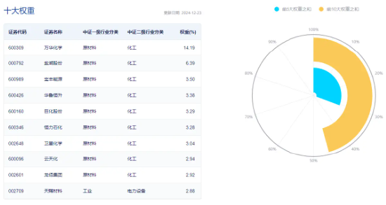資金持續(xù)加碼，化工ETF（516020）盤中上探1.3%！機(jī)構(gòu)：化工行業(yè)景氣反轉(zhuǎn)或已不遠(yuǎn)