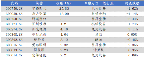 華安基金：上周市場(chǎng)震蕩，創(chuàng)業(yè)板50指數(shù)跌1.04%