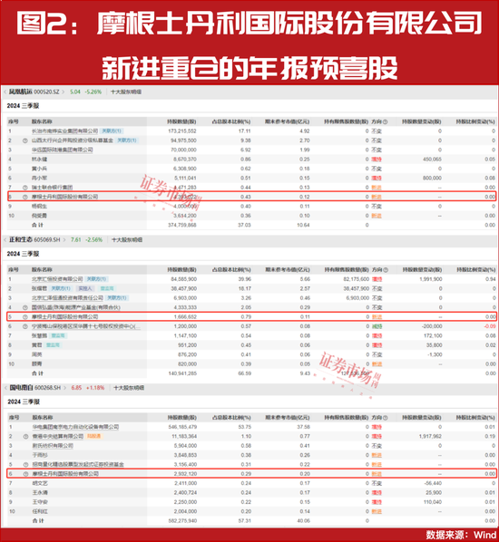 “大摩”持續(xù)加倉！這些年報預(yù)增股正在被機構(gòu)搶籌！