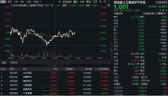 算力概念股反彈，光環(huán)新網(wǎng)漲超6%，創(chuàng)業(yè)板人工智能ETF華寶（159363）持續(xù)溢價(jià)，資金實(shí)時(shí)凈申購(gòu)1700萬(wàn)份！
