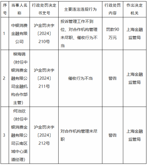 中銀消金被罰90萬元：投訴管理工作不到位、對合作機構管理未盡職、催收行為不當