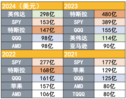 吸引力碾壓寬基指數(shù)！2024年散戶凈買入298億美元英偉達(dá)股票