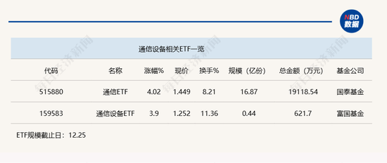 行業(yè)ETF風向標丨光通信表現(xiàn)強勢，通信ETF半日漲超4%