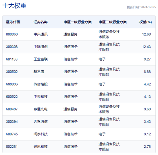 行業(yè)ETF風向標丨光通信表現(xiàn)強勢，通信ETF半日漲超4%