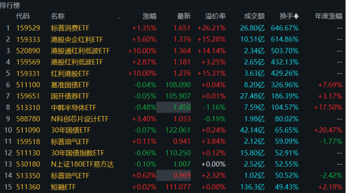 溢價26%、換手647%！年內新基熱度飆升，多只ETF呈高溢價