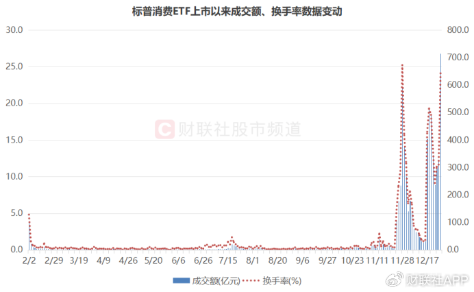 溢價26%、換手647%！年內新基熱度飆升，多只ETF呈高溢價