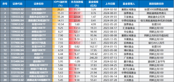溢價26%、換手647%！年內新基熱度飆升，多只ETF呈高溢價