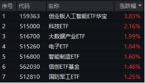 沸騰！全民迎接AI+大時(shí)代！創(chuàng)業(yè)板人工智能ETF華寶（159363）猛拉3.83%，霸居全市場(chǎng)ETF漲幅榜前十