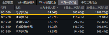 沸騰！全民迎接AI+大時(shí)代！創(chuàng)業(yè)板人工智能ETF華寶（159363）猛拉3.83%，霸居全市場(chǎng)ETF漲幅榜前十