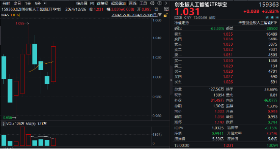 沸騰！全民迎接AI+大時(shí)代！創(chuàng)業(yè)板人工智能ETF華寶（159363）猛拉3.83%，霸居全市場(chǎng)ETF漲幅榜前十