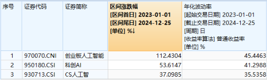沸騰！全民迎接AI+大時(shí)代！創(chuàng)業(yè)板人工智能ETF華寶（159363）猛拉3.83%，霸居全市場(chǎng)ETF漲幅榜前十