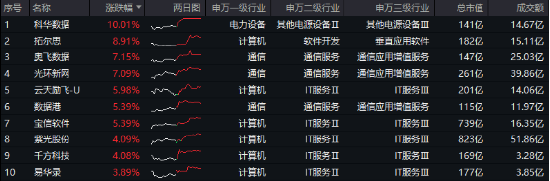 沸騰！全民迎接AI+大時(shí)代！創(chuàng)業(yè)板人工智能ETF華寶（159363）猛拉3.83%，霸居全市場(chǎng)ETF漲幅榜前十