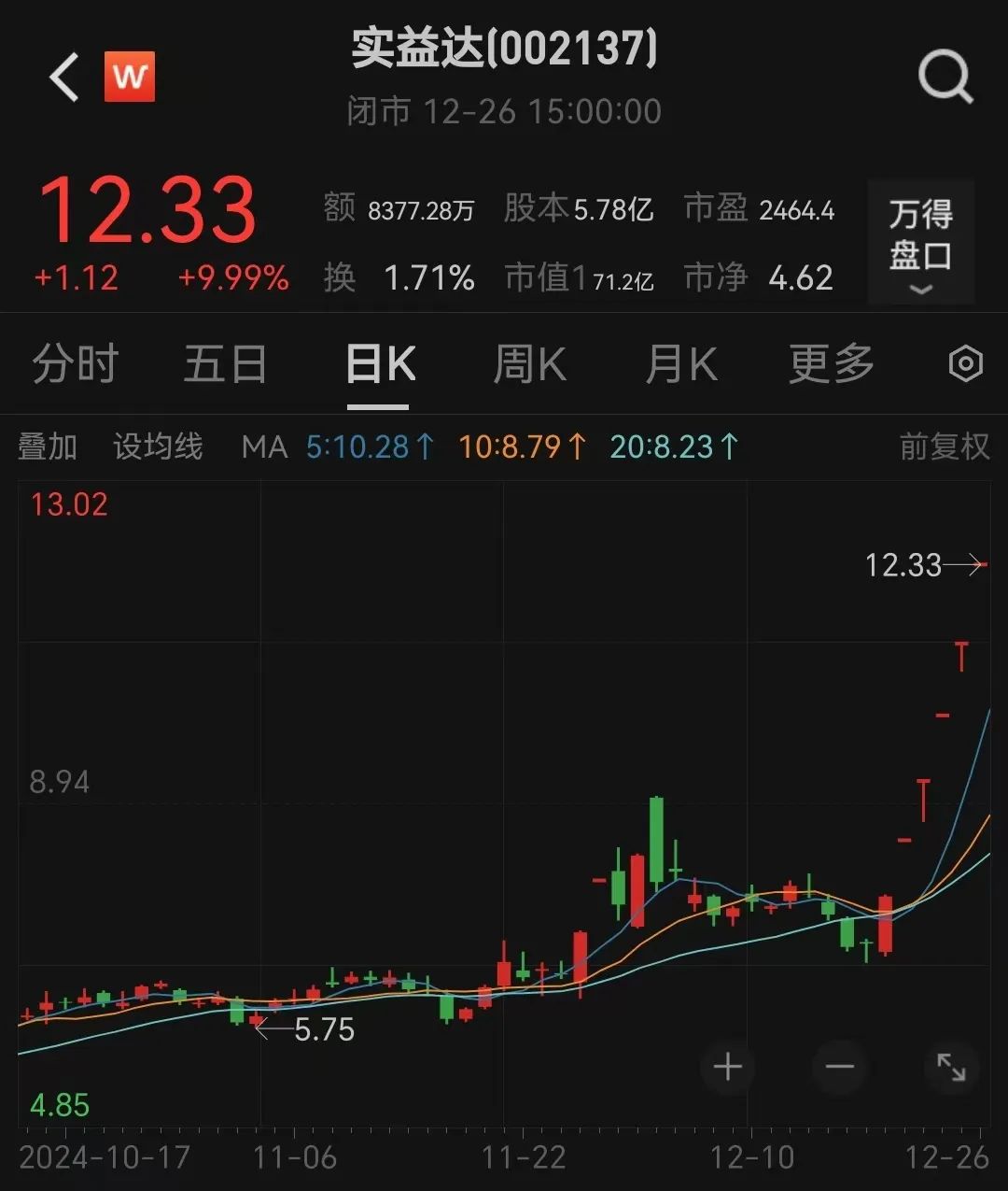 6連板！“微信小店”大牛股回應(yīng)