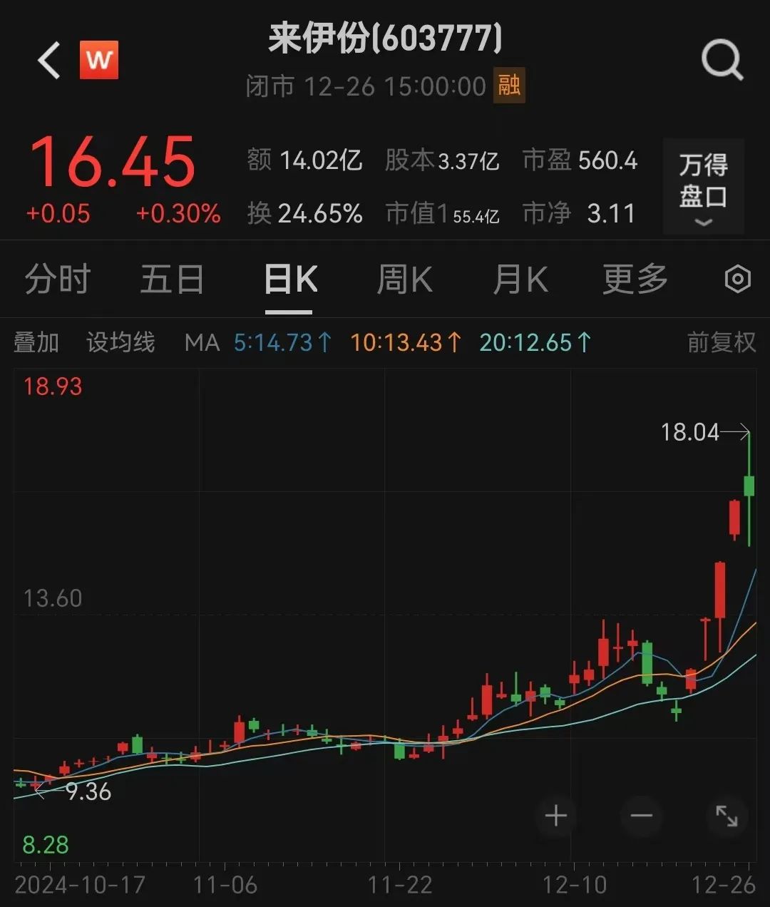 6連板！“微信小店”大牛股回應(yīng)