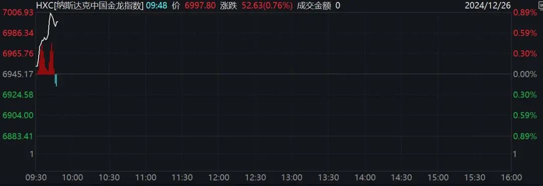 深夜！美股跳水，中概股、A50直線拉升